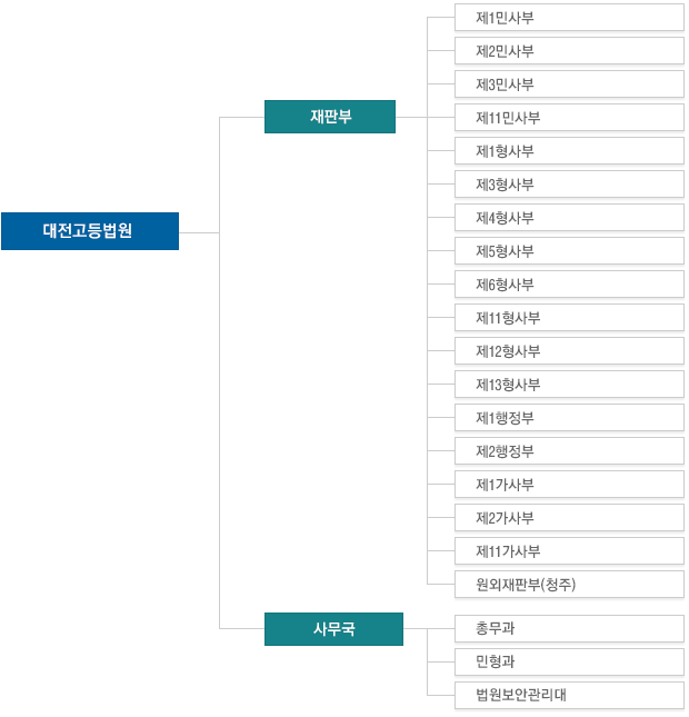 대전고등법원 조직도. 대전고등법원에는 재판부와 사무국이 있습니다. 재판부에는 제1민사주, 제2민사부, 제3민사부, 제4민사부, 제1형사부, 제2형사부, 제3형사부, 제4형사부, 제5형사부, 제6형사부, 제1행정부, 제2행정부, 제1가사부, 제2가사부, 원외재판부(청주)가 있고, 사무국에는 총무과, 민형과, 법원보안관리대가 있습니다.