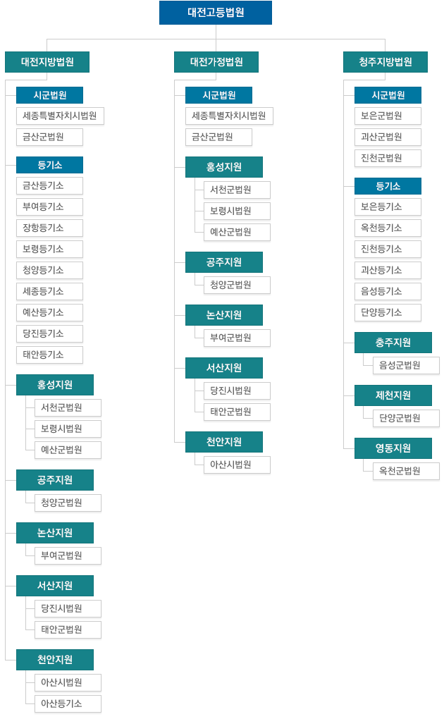 대전고등법원 기구표. 대전고등법원에는 대전지방법원, 대전가정법원, 청주지방법원이 있습니다. 대전지방법원에는 시군법원으로 세종특별자치시법원과 금산군법원이 있고, 등기소로 대덕드이소, 남대전등기소, 금산등기소, 부여등기소, 장항등기소, 보령등기소, 청양등기소, 세종등기소, 예산등기소, 당진등기소, 태안등기소가 있습니다. 지원으로 홍성지원(서천국법원, 보령시법원, 예산군법원), 공주지원(청양군법원), 논산지원(부여군법원), 서산지원(당진시법원, 태안군법원), 천안지원(아산시법원, 아산등기소)가 있습니다. 대전가정법원에는 시군법원으로 세종특별자치시법원, 금산군법원이 있고, 지원으로 홍성지원(서천국법원, 보령시법원, 예산군법원), 공주지원(청양군법원), 논산지원(부여군법원), 서산지원(당진시법원, 태안군법원), 천안지원(아산시법원)이 있습니다. 청주지방법원에는 시군법원으로 보은군법원, 괴산군법원, 진천군법원이 있고, 등기소로 보은등기소, 옥천등기소, 진천등기소, 괴산등기소, 음성등기소, 단양등기소가 있습니다. 지원으로는 충주지원(음성군법원), 제천지원(단양군법원), 영동지원(옥천군법원)이 있습니다.
