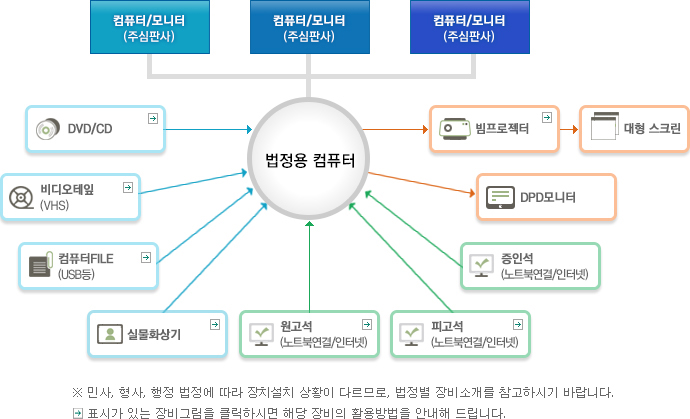���� ������� ��ġ��Ȳ �� Ȱ��ȳ�. ������ ��ǻ�Ϳ��� �ֽ��ǻ� 1�δ� 1���� ��ǻ�Ϳ� �����, �����ǰ����� ���μ����� ��Ʈ�� ��ǻ�Ͱ� ����Ǿ� ������, DVD/CD, ��������(VHS), ��ǻ������(USB��), �ǹ�ȭ���, ���������Ϳ� ������ũ��, DPD����� ���� ��� ����� �� �ֽ��ϴ�.